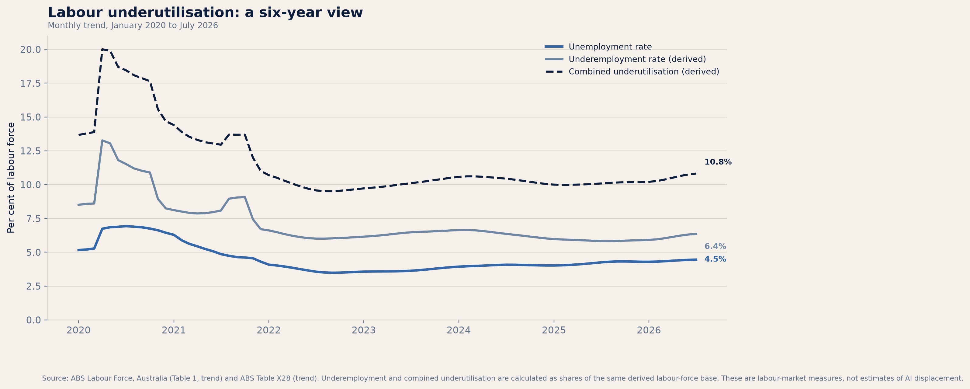 Six-year Australian unemployment, underemployment and combined underutilisation trend