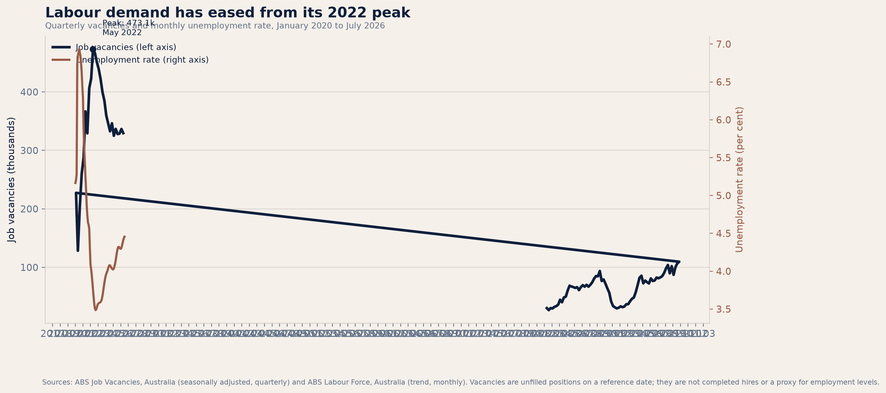 Australian vacancies and unemployment trend from 2020 to 2026