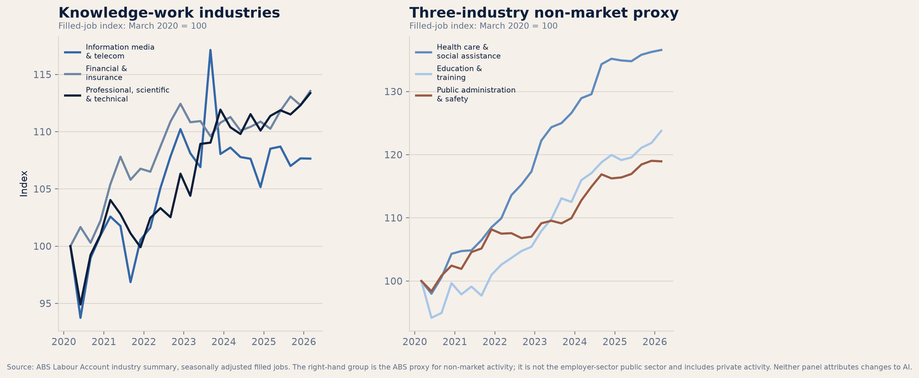Australian filled-job trends for knowledge-work industries and selected non-market proxy industries
