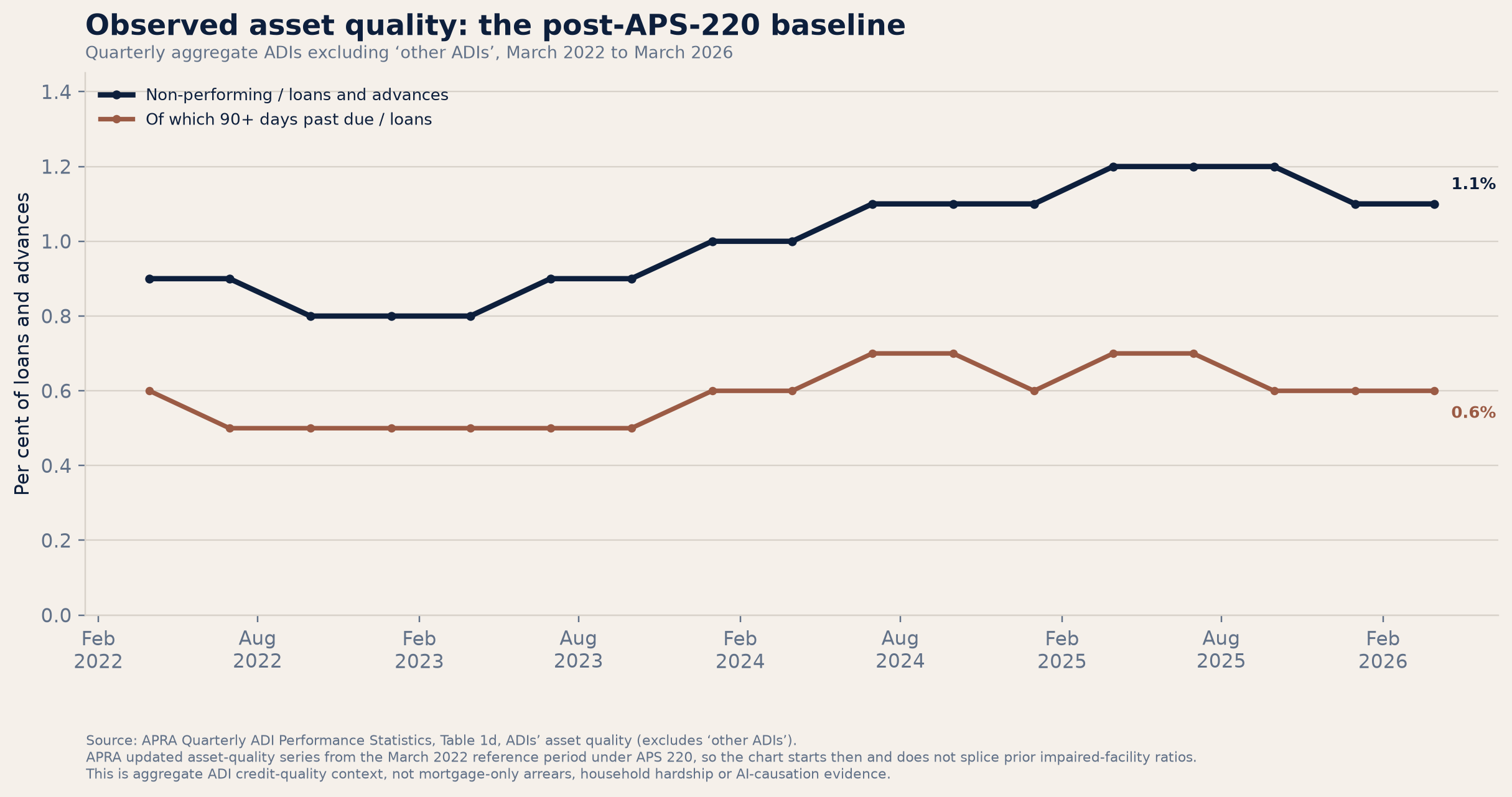 APRA aggregate ADI non-performing and 90-plus-days-past-due loan ratios from March 2022 to March 2026
